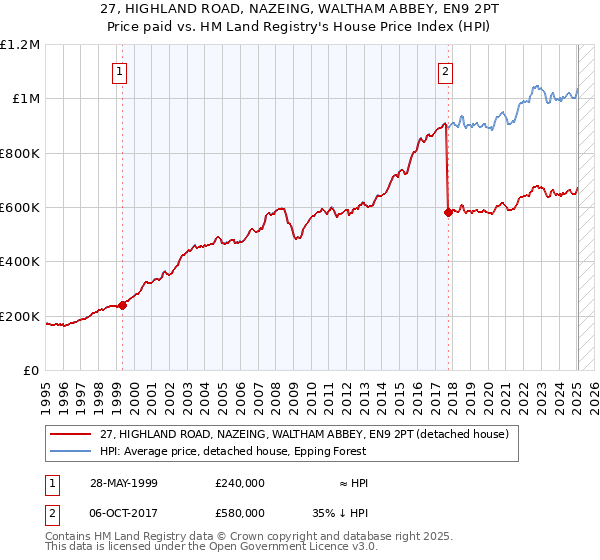 27, HIGHLAND ROAD, NAZEING, WALTHAM ABBEY, EN9 2PT: Price paid vs HM Land Registry's House Price Index