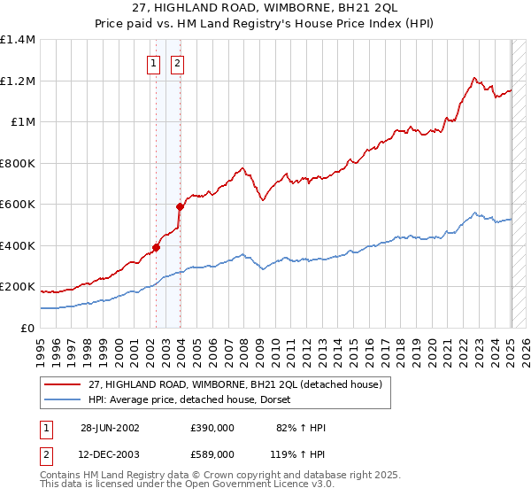 27, HIGHLAND ROAD, WIMBORNE, BH21 2QL: Price paid vs HM Land Registry's House Price Index