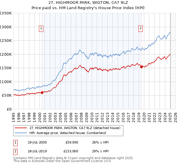 27, HIGHMOOR PARK, WIGTON, CA7 9LZ: Price paid vs HM Land Registry's House Price Index