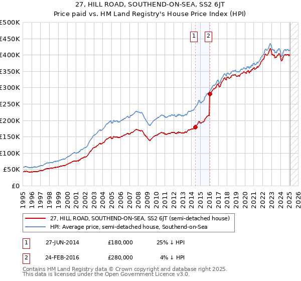 27, HILL ROAD, SOUTHEND-ON-SEA, SS2 6JT: Price paid vs HM Land Registry's House Price Index