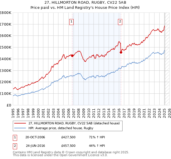 27, HILLMORTON ROAD, RUGBY, CV22 5AB: Price paid vs HM Land Registry's House Price Index