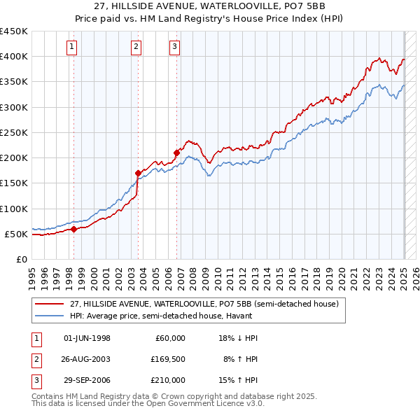 27, HILLSIDE AVENUE, WATERLOOVILLE, PO7 5BB: Price paid vs HM Land Registry's House Price Index