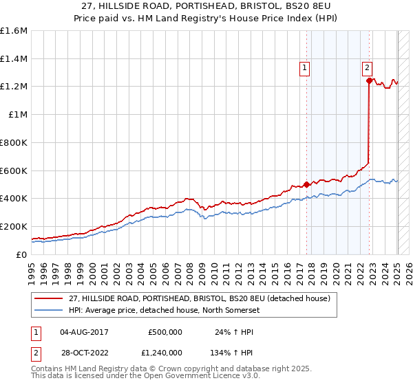 27, HILLSIDE ROAD, PORTISHEAD, BRISTOL, BS20 8EU: Price paid vs HM Land Registry's House Price Index
