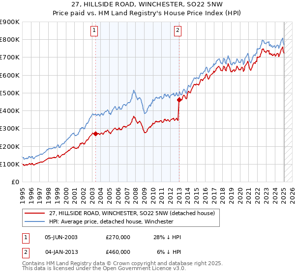 27, HILLSIDE ROAD, WINCHESTER, SO22 5NW: Price paid vs HM Land Registry's House Price Index