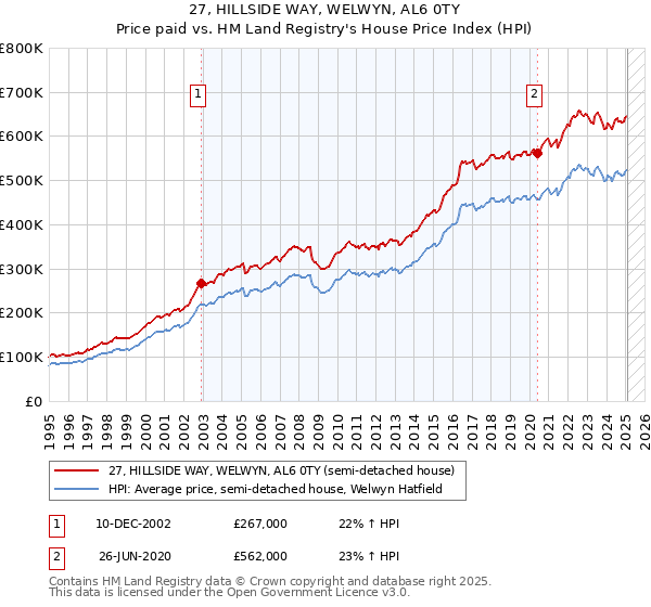 27, HILLSIDE WAY, WELWYN, AL6 0TY: Price paid vs HM Land Registry's House Price Index