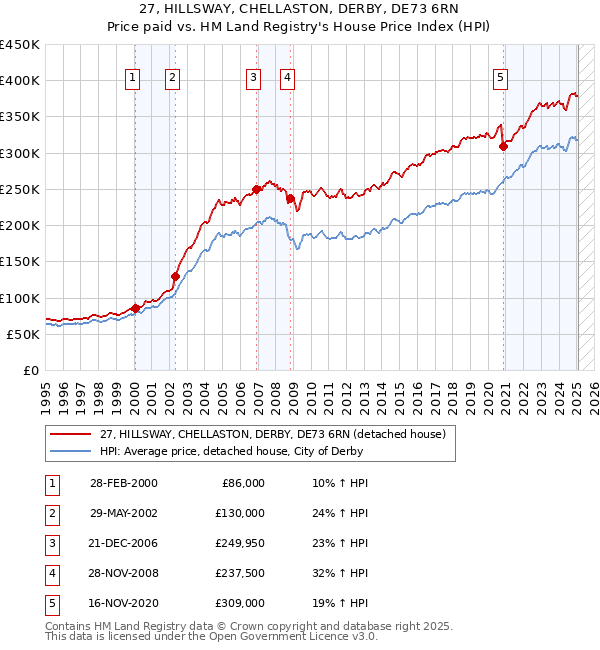27, HILLSWAY, CHELLASTON, DERBY, DE73 6RN: Price paid vs HM Land Registry's House Price Index