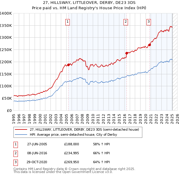 27, HILLSWAY, LITTLEOVER, DERBY, DE23 3DS: Price paid vs HM Land Registry's House Price Index