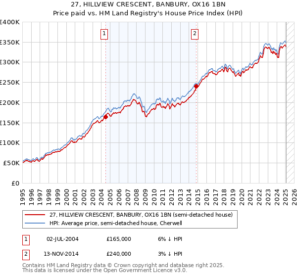 27, HILLVIEW CRESCENT, BANBURY, OX16 1BN: Price paid vs HM Land Registry's House Price Index