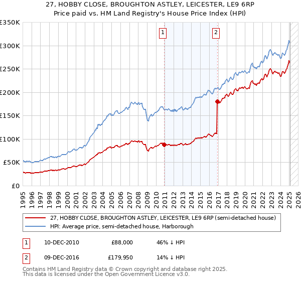 27, HOBBY CLOSE, BROUGHTON ASTLEY, LEICESTER, LE9 6RP: Price paid vs HM Land Registry's House Price Index