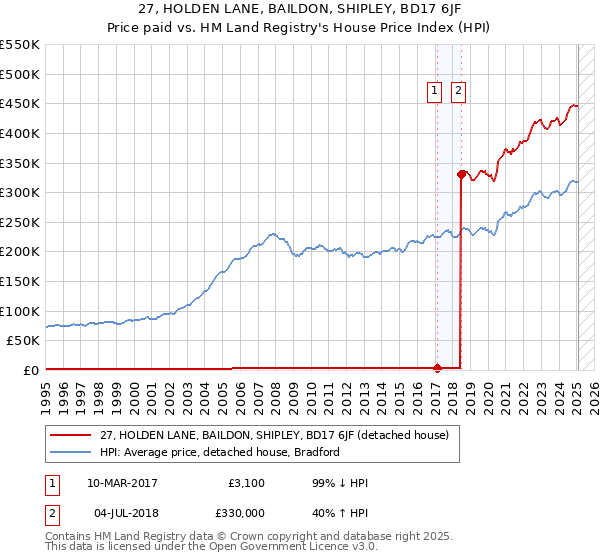 27, HOLDEN LANE, BAILDON, SHIPLEY, BD17 6JF: Price paid vs HM Land Registry's House Price Index