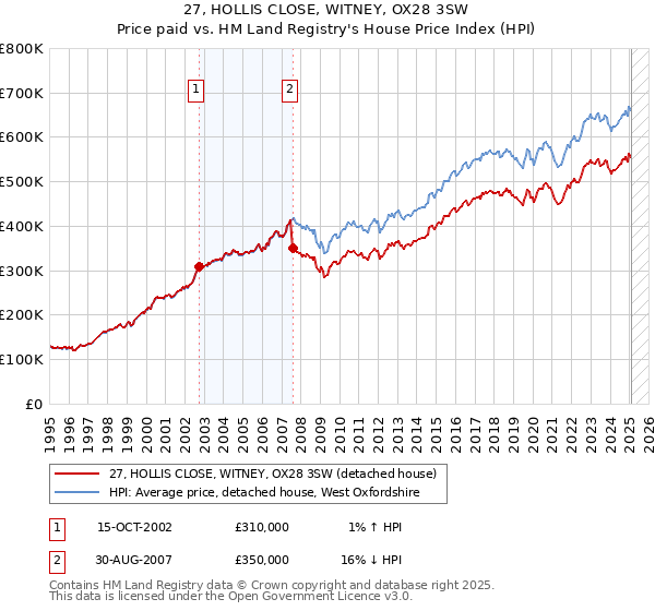 27, HOLLIS CLOSE, WITNEY, OX28 3SW: Price paid vs HM Land Registry's House Price Index