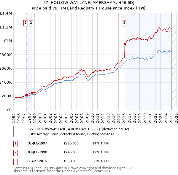 27, HOLLOW WAY LANE, AMERSHAM, HP6 6DJ: Price paid vs HM Land Registry's House Price Index