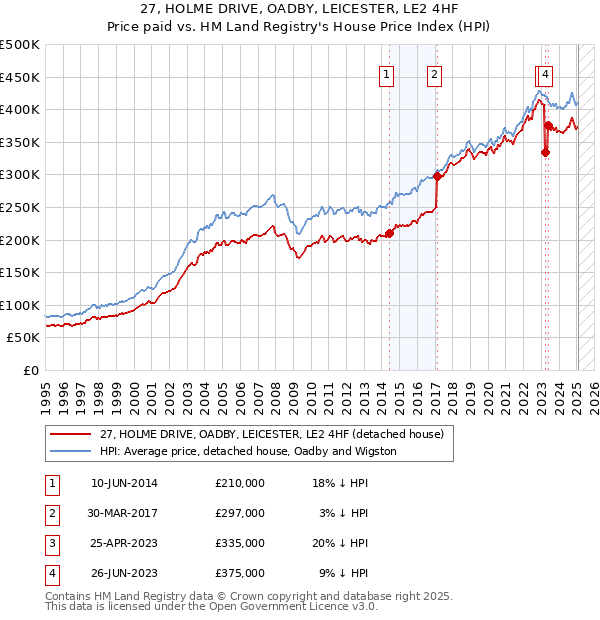 27, HOLME DRIVE, OADBY, LEICESTER, LE2 4HF: Price paid vs HM Land Registry's House Price Index