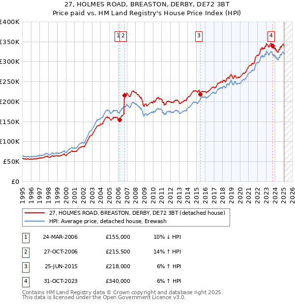 27, HOLMES ROAD, BREASTON, DERBY, DE72 3BT: Price paid vs HM Land Registry's House Price Index