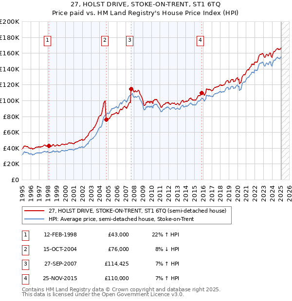27, HOLST DRIVE, STOKE-ON-TRENT, ST1 6TQ: Price paid vs HM Land Registry's House Price Index