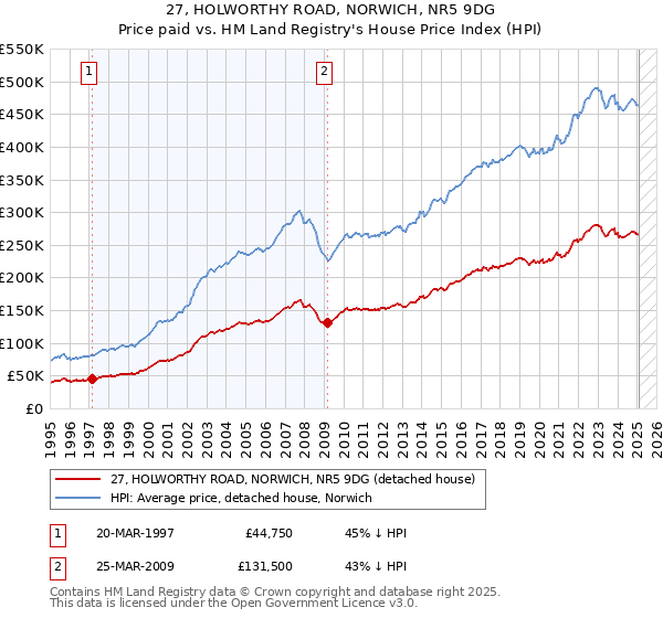 27, HOLWORTHY ROAD, NORWICH, NR5 9DG: Price paid vs HM Land Registry's House Price Index