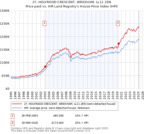 27, HOLYROOD CRESCENT, WREXHAM, LL11 2EN: Price paid vs HM Land Registry's House Price Index