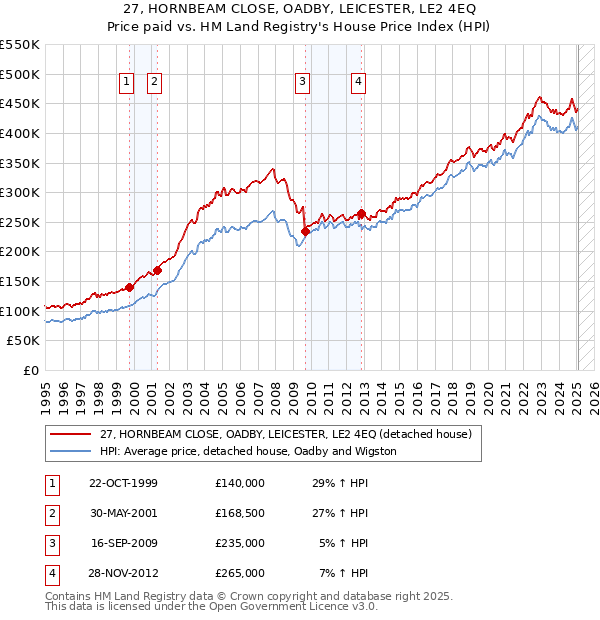 27, HORNBEAM CLOSE, OADBY, LEICESTER, LE2 4EQ: Price paid vs HM Land Registry's House Price Index