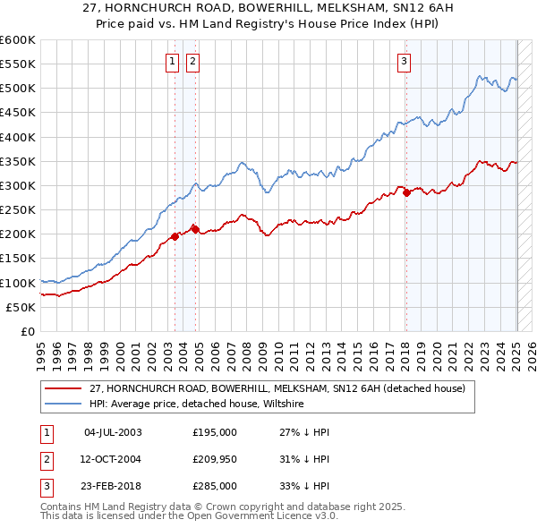27, HORNCHURCH ROAD, BOWERHILL, MELKSHAM, SN12 6AH: Price paid vs HM Land Registry's House Price Index