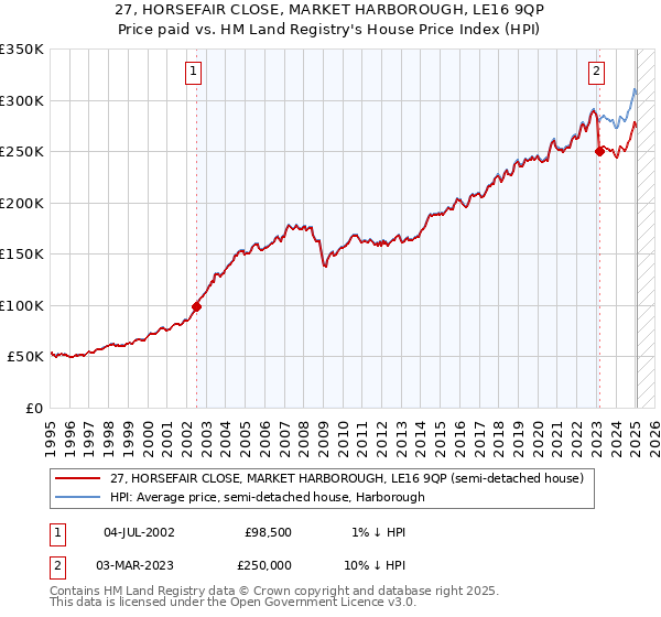 27, HORSEFAIR CLOSE, MARKET HARBOROUGH, LE16 9QP: Price paid vs HM Land Registry's House Price Index