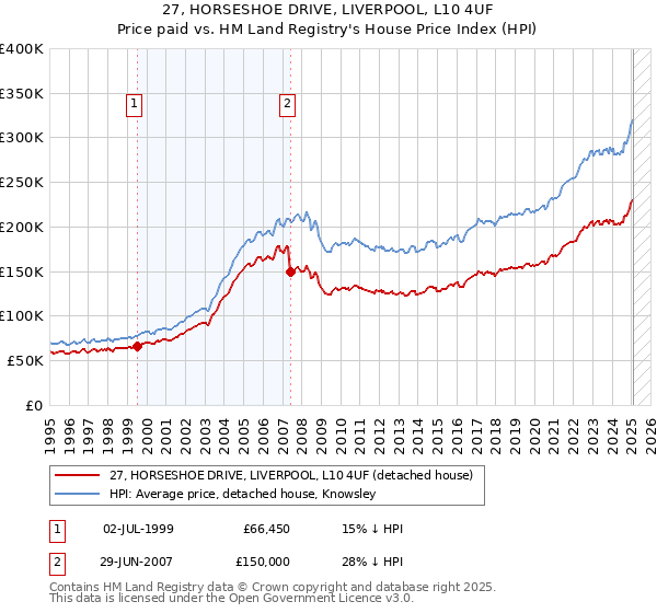 27, HORSESHOE DRIVE, LIVERPOOL, L10 4UF: Price paid vs HM Land Registry's House Price Index