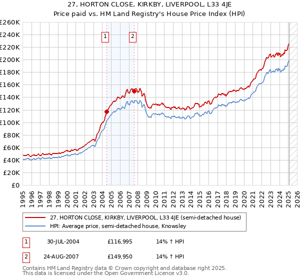 27, HORTON CLOSE, KIRKBY, LIVERPOOL, L33 4JE: Price paid vs HM Land Registry's House Price Index
