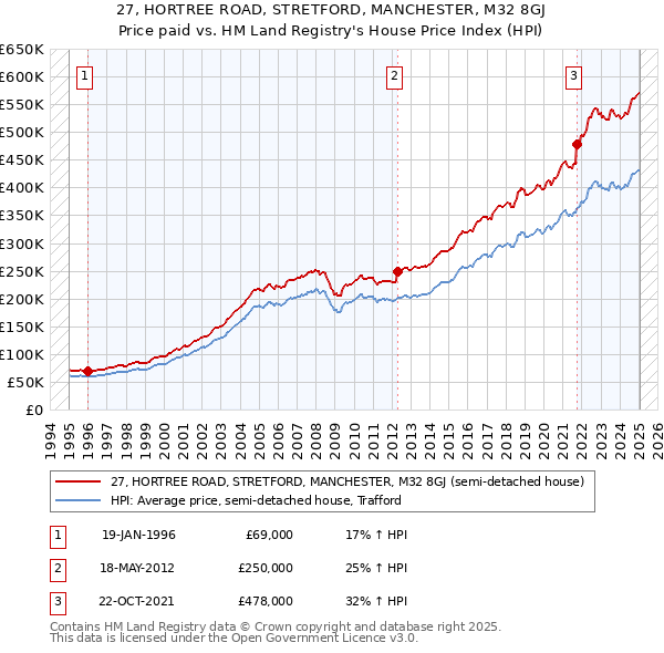 27, HORTREE ROAD, STRETFORD, MANCHESTER, M32 8GJ: Price paid vs HM Land Registry's House Price Index