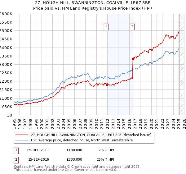 27, HOUGH HILL, SWANNINGTON, COALVILLE, LE67 8RF: Price paid vs HM Land Registry's House Price Index