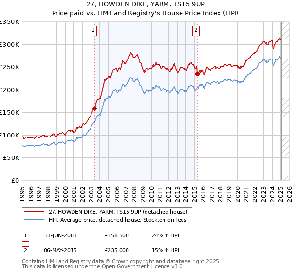 27, HOWDEN DIKE, YARM, TS15 9UP: Price paid vs HM Land Registry's House Price Index