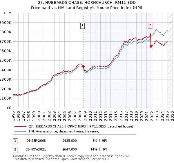 27, HUBBARDS CHASE, HORNCHURCH, RM11 3DD: Price paid vs HM Land Registry's House Price Index