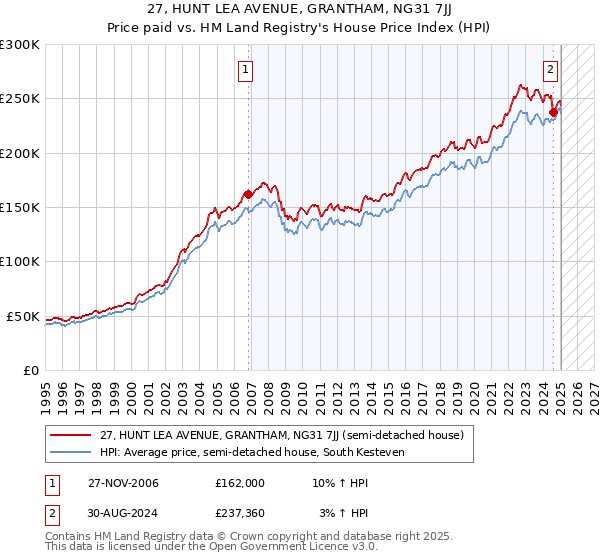27, HUNT LEA AVENUE, GRANTHAM, NG31 7JJ: Price paid vs HM Land Registry's House Price Index