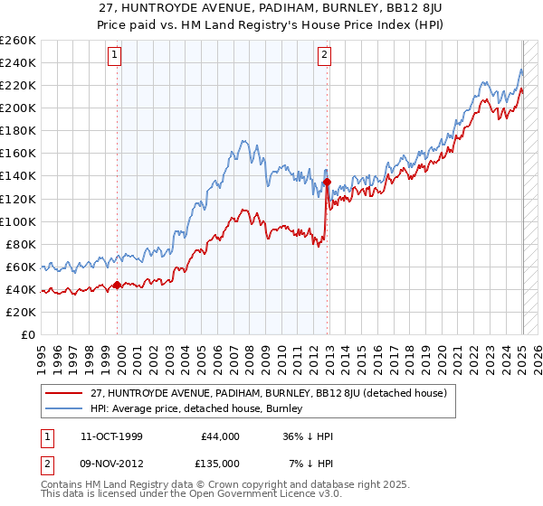 27, HUNTROYDE AVENUE, PADIHAM, BURNLEY, BB12 8JU: Price paid vs HM Land Registry's House Price Index