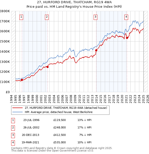 27, HURFORD DRIVE, THATCHAM, RG19 4WA: Price paid vs HM Land Registry's House Price Index