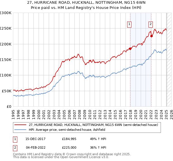 27, HURRICANE ROAD, HUCKNALL, NOTTINGHAM, NG15 6WN: Price paid vs HM Land Registry's House Price Index