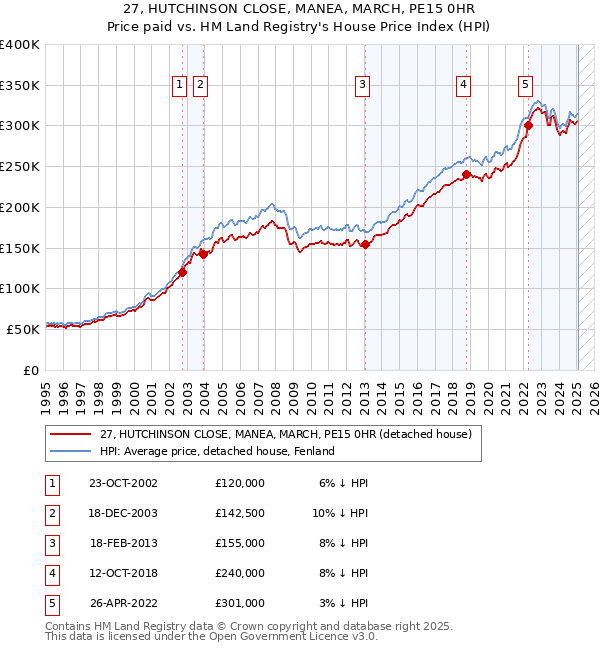 27, HUTCHINSON CLOSE, MANEA, MARCH, PE15 0HR: Price paid vs HM Land Registry's House Price Index