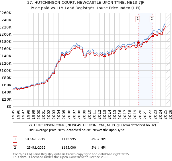 27, HUTCHINSON COURT, NEWCASTLE UPON TYNE, NE13 7JF: Price paid vs HM Land Registry's House Price Index