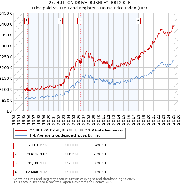 27, HUTTON DRIVE, BURNLEY, BB12 0TR: Price paid vs HM Land Registry's House Price Index