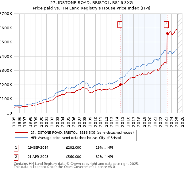 27, IDSTONE ROAD, BRISTOL, BS16 3XG: Price paid vs HM Land Registry's House Price Index