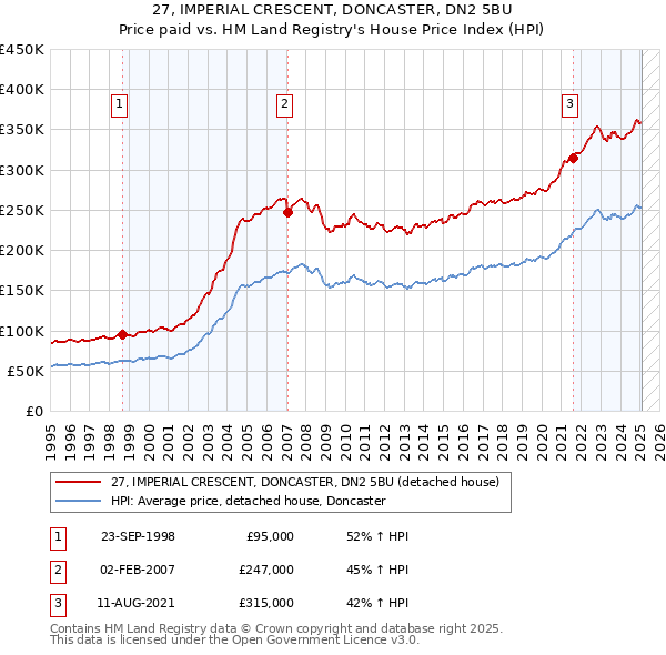 27, IMPERIAL CRESCENT, DONCASTER, DN2 5BU: Price paid vs HM Land Registry's House Price Index