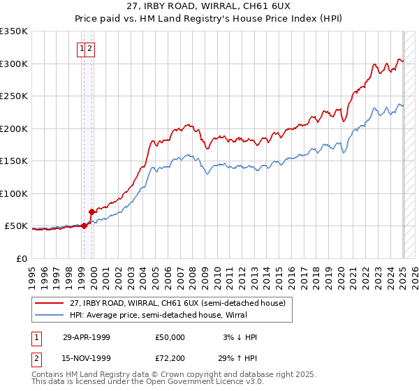 27, IRBY ROAD, WIRRAL, CH61 6UX: Price paid vs HM Land Registry's House Price Index