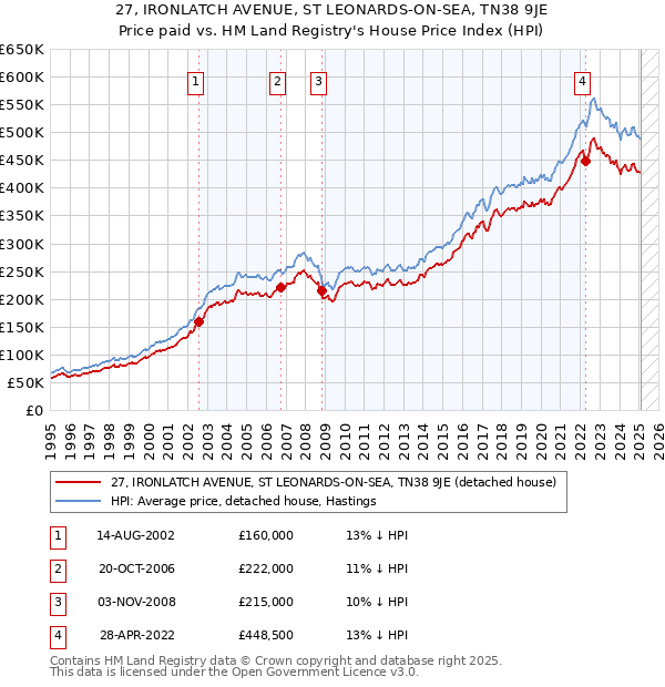 27, IRONLATCH AVENUE, ST LEONARDS-ON-SEA, TN38 9JE: Price paid vs HM Land Registry's House Price Index