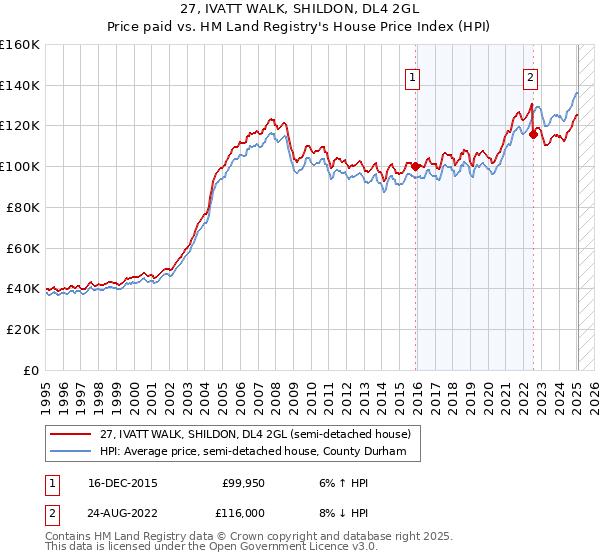 27, IVATT WALK, SHILDON, DL4 2GL: Price paid vs HM Land Registry's House Price Index