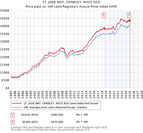 27, JADE WAY, CRAWLEY, RH10 3GG: Price paid vs HM Land Registry's House Price Index