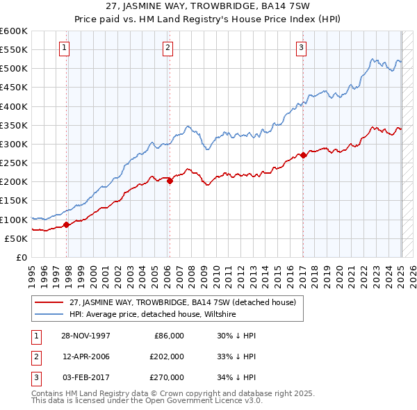 27, JASMINE WAY, TROWBRIDGE, BA14 7SW: Price paid vs HM Land Registry's House Price Index