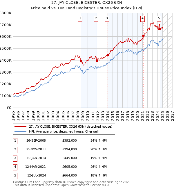 27, JAY CLOSE, BICESTER, OX26 6XN: Price paid vs HM Land Registry's House Price Index