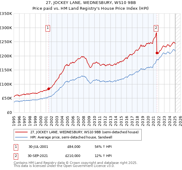 27, JOCKEY LANE, WEDNESBURY, WS10 9BB: Price paid vs HM Land Registry's House Price Index