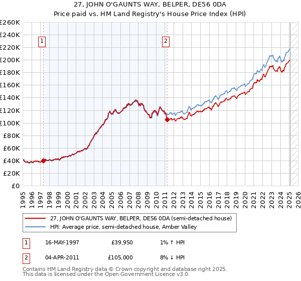 27, JOHN O'GAUNTS WAY, BELPER, DE56 0DA: Price paid vs HM Land Registry's House Price Index