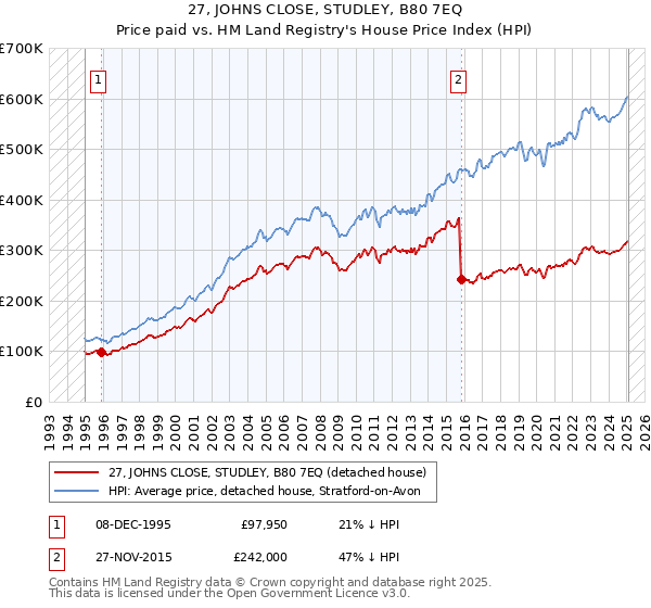 27, JOHNS CLOSE, STUDLEY, B80 7EQ: Price paid vs HM Land Registry's House Price Index