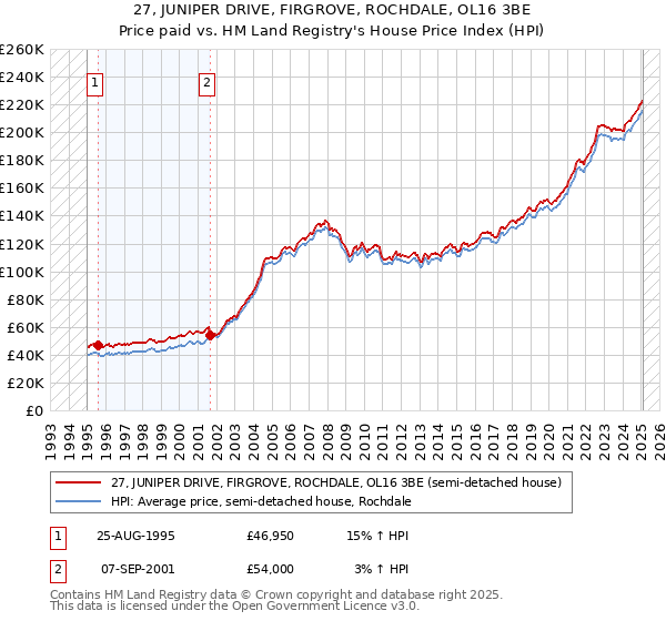 27, JUNIPER DRIVE, FIRGROVE, ROCHDALE, OL16 3BE: Price paid vs HM Land Registry's House Price Index