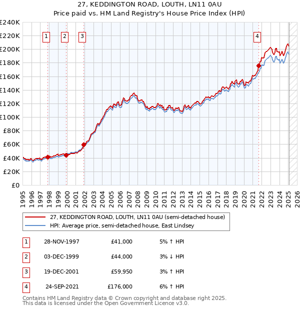 27, KEDDINGTON ROAD, LOUTH, LN11 0AU: Price paid vs HM Land Registry's House Price Index